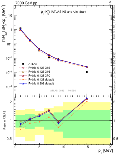 Plot of k0.pt in 7000 GeV pp collisions