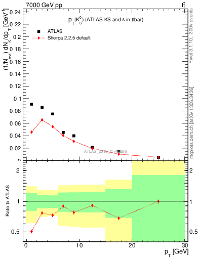 Plot of k0.pt in 7000 GeV pp collisions