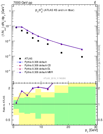 Plot of k0.pt in 7000 GeV pp collisions