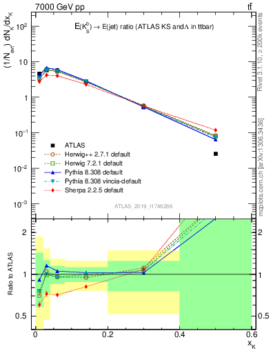 Plot of k0.x in 7000 GeV pp collisions