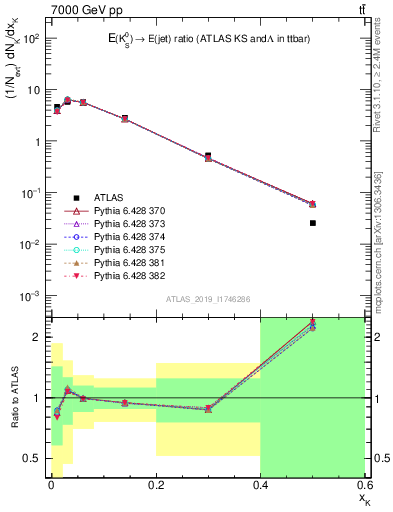 Plot of k0.x in 7000 GeV pp collisions