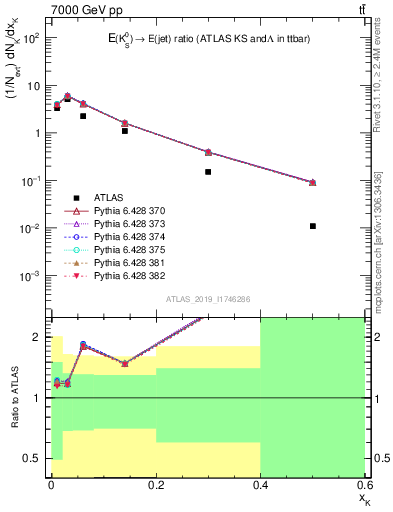 Plot of k0.x in 7000 GeV pp collisions