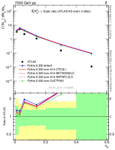 Plot of k0.x in 7000 GeV pp collisions