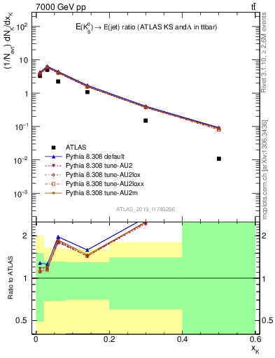 Plot of k0.x in 7000 GeV pp collisions