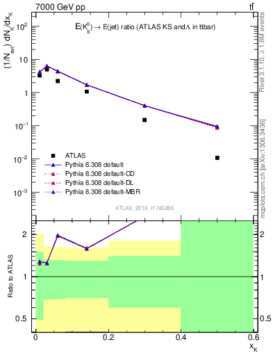 Plot of k0.x in 7000 GeV pp collisions