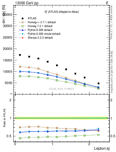 Plot of l.eta in 13000 GeV pp collisions