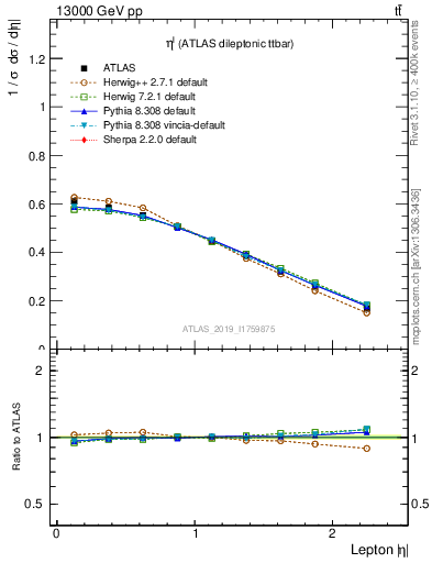Plot of l.eta in 13000 GeV pp collisions