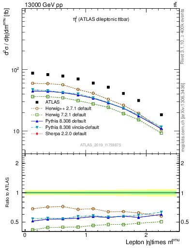 Plot of l.eta in 13000 GeV pp collisions