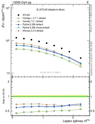 Plot of l.eta in 13000 GeV pp collisions