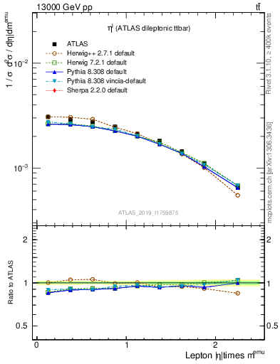 Plot of l.eta in 13000 GeV pp collisions