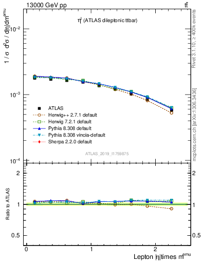 Plot of l.eta in 13000 GeV pp collisions