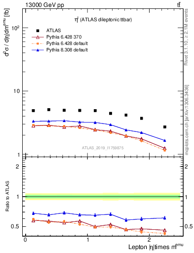 Plot of l.eta in 13000 GeV pp collisions