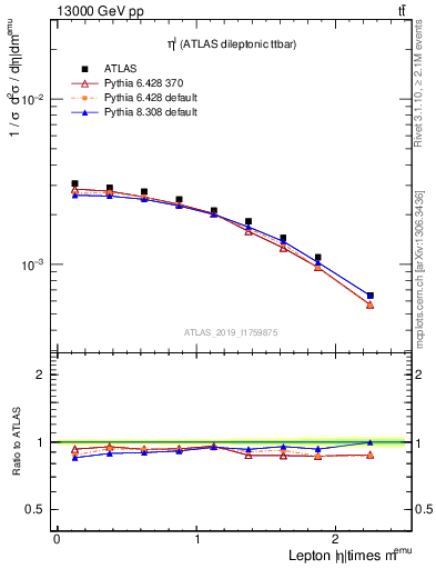 Plot of l.eta in 13000 GeV pp collisions