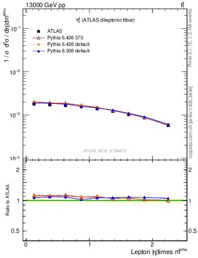 Plot of l.eta in 13000 GeV pp collisions