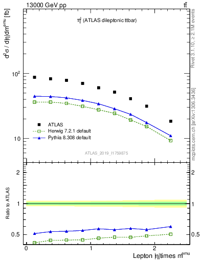 Plot of l.eta in 13000 GeV pp collisions