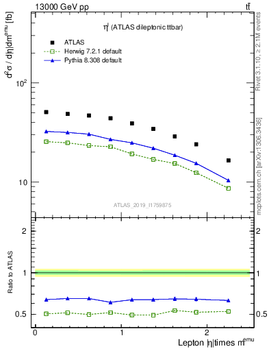 Plot of l.eta in 13000 GeV pp collisions