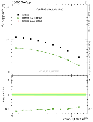 Plot of l.eta in 13000 GeV pp collisions
