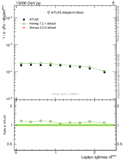 Plot of l.eta in 13000 GeV pp collisions