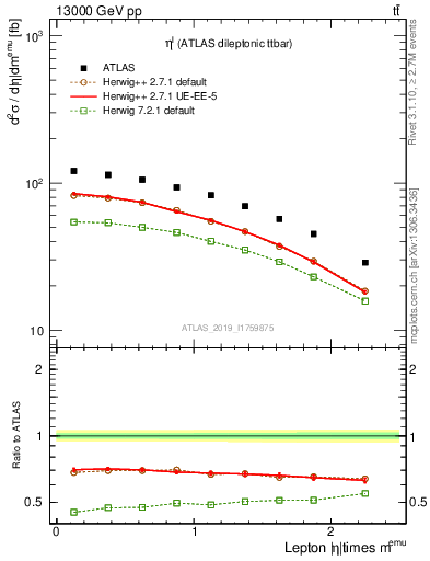 Plot of l.eta in 13000 GeV pp collisions