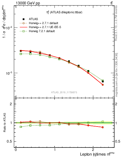 Plot of l.eta in 13000 GeV pp collisions