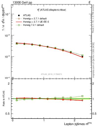 Plot of l.eta in 13000 GeV pp collisions