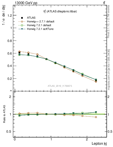 Plot of l.eta in 13000 GeV pp collisions