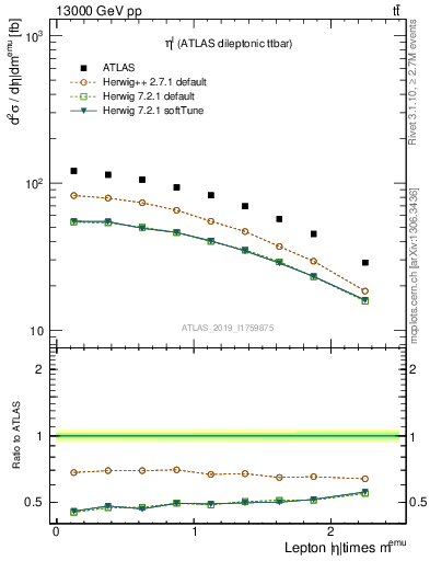 Plot of l.eta in 13000 GeV pp collisions