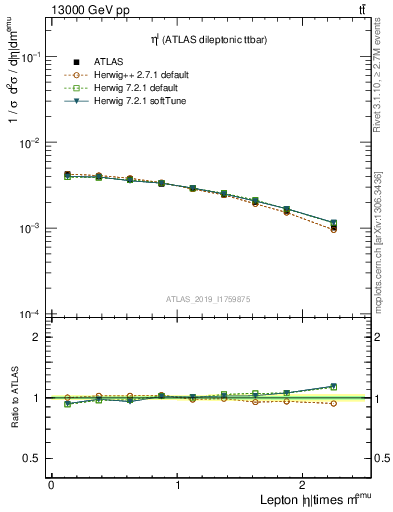 Plot of l.eta in 13000 GeV pp collisions