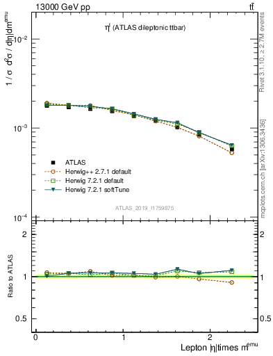 Plot of l.eta in 13000 GeV pp collisions