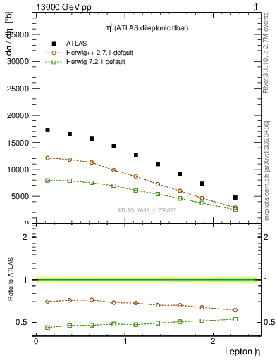 Plot of l.eta in 13000 GeV pp collisions