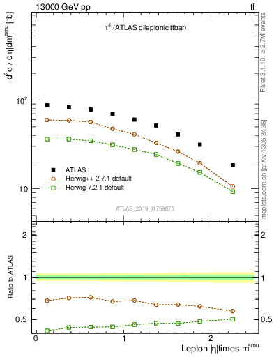 Plot of l.eta in 13000 GeV pp collisions