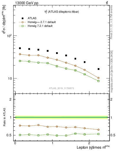 Plot of l.eta in 13000 GeV pp collisions