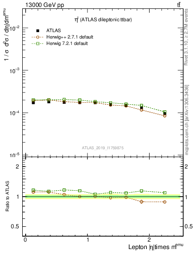 Plot of l.eta in 13000 GeV pp collisions