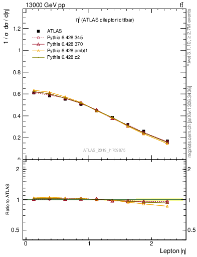 Plot of l.eta in 13000 GeV pp collisions