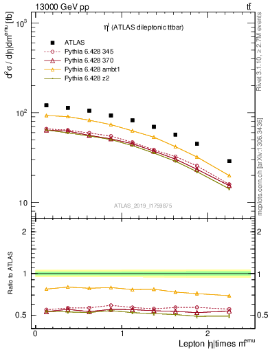 Plot of l.eta in 13000 GeV pp collisions
