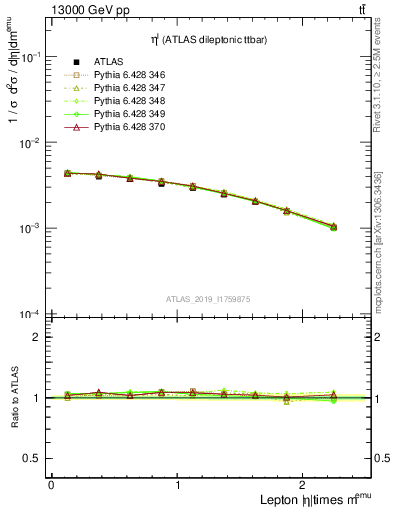 Plot of l.eta in 13000 GeV pp collisions