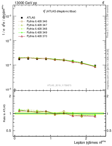 Plot of l.eta in 13000 GeV pp collisions