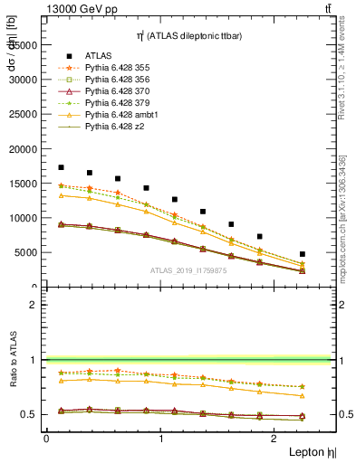 Plot of l.eta in 13000 GeV pp collisions