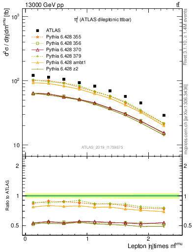 Plot of l.eta in 13000 GeV pp collisions