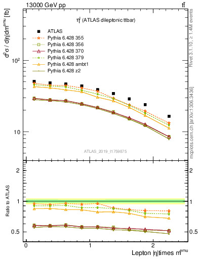 Plot of l.eta in 13000 GeV pp collisions