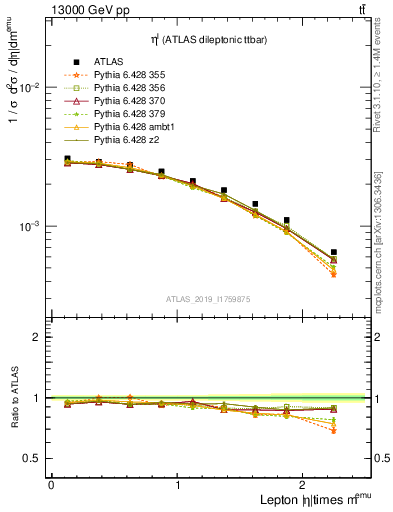 Plot of l.eta in 13000 GeV pp collisions