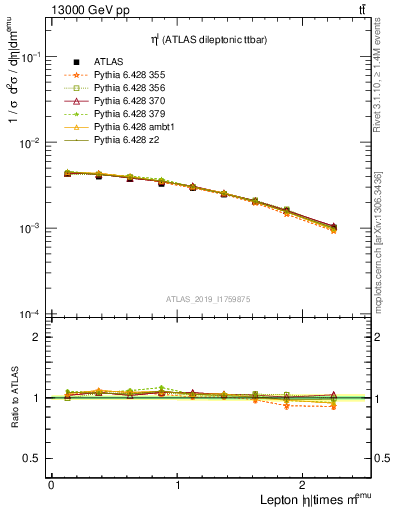 Plot of l.eta in 13000 GeV pp collisions