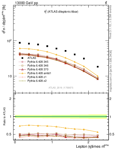 Plot of l.eta in 13000 GeV pp collisions