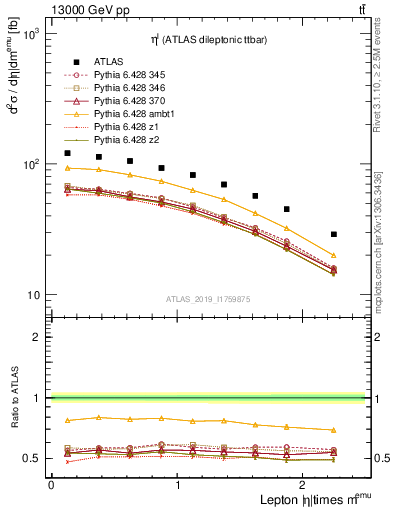Plot of l.eta in 13000 GeV pp collisions