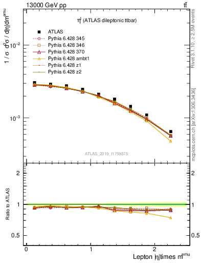 Plot of l.eta in 13000 GeV pp collisions