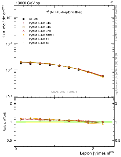 Plot of l.eta in 13000 GeV pp collisions