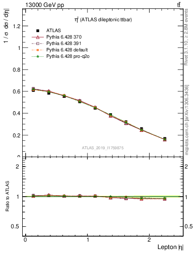 Plot of l.eta in 13000 GeV pp collisions