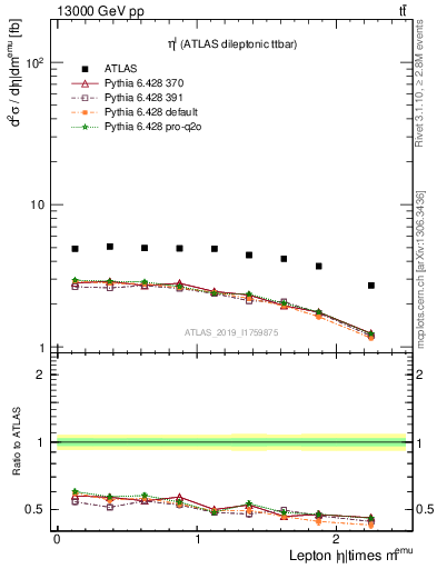 Plot of l.eta in 13000 GeV pp collisions