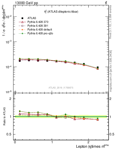 Plot of l.eta in 13000 GeV pp collisions