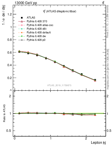 Plot of l.eta in 13000 GeV pp collisions